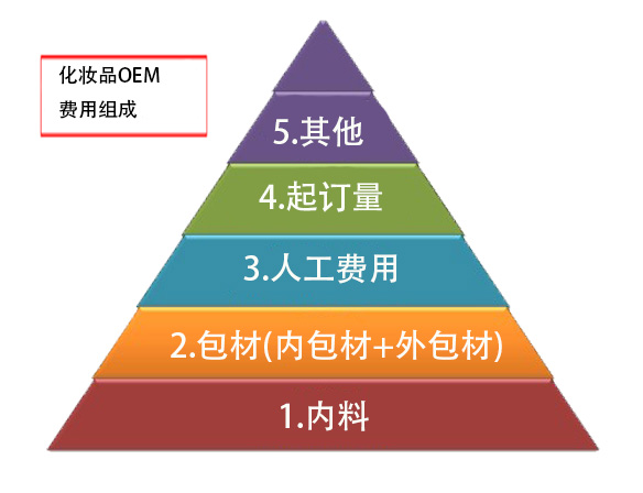 化妆品代加工费用究竟怎么算?才能不被抗